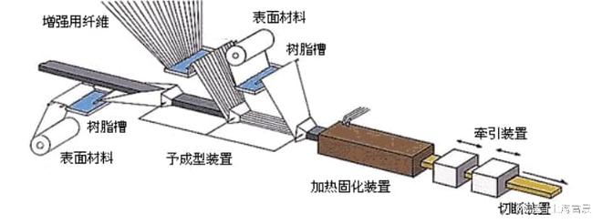 风电拉挤大梁拉挤成型生产工艺介绍|树脂|碳纤维|板材_网易订阅